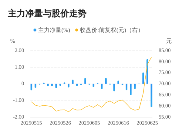 长红配资 指南针06月26日主力大幅流出