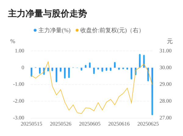 聚宝盆 首航新能06月26日主力大幅流出