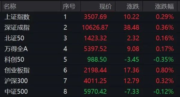 深金优配 6分钟，垂直涨停！中字头个股异动拉升！